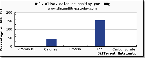 chart to show highest vitamin b6 in olive oil per 100g